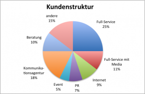 Kundenstruktur