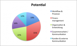 Veränderungspotential in Agenturen