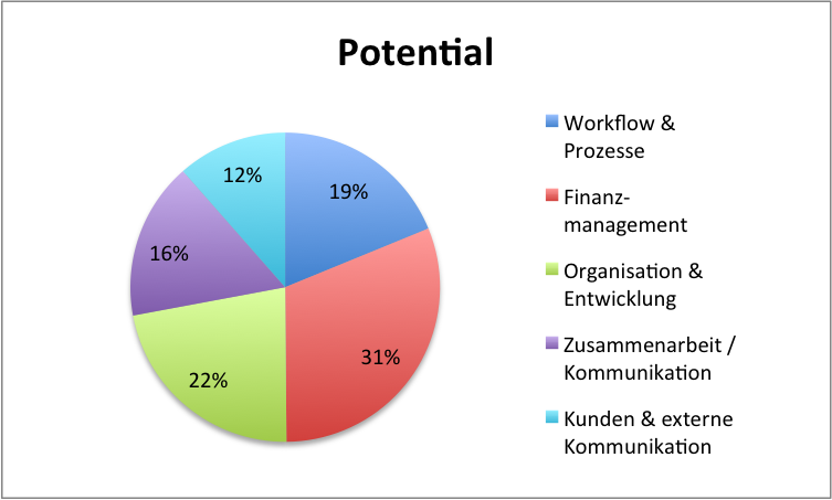 Veränderungspotential in Agenturen