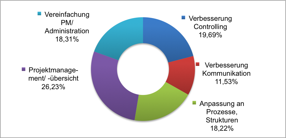 Agenturberatung hm43 Befragung Agenturen Gründe Agentursoftware Einführung